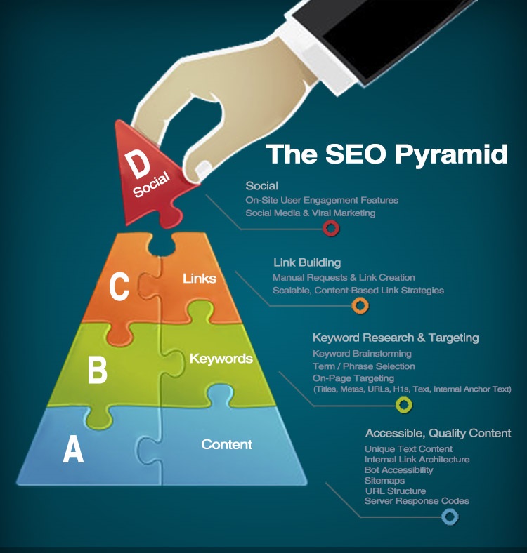 SEO work and website performance